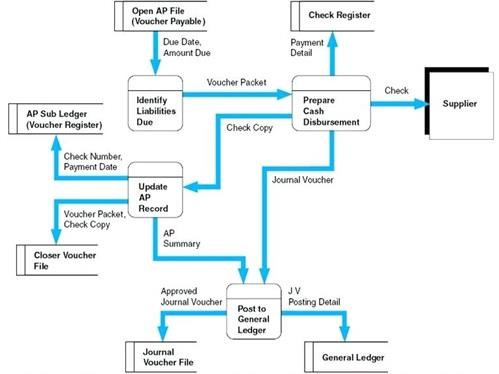 Flowchart for Cash Disbursement System.jpg